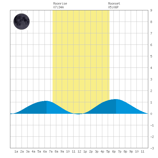 Aquia Creek tide chart for Sunday, January 18, 2026