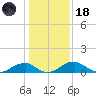Aquia Creek tide chart for Sunday, January 18, 2026
