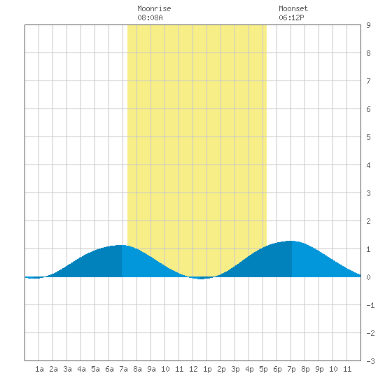 Aquia Creek tide chart for Monday, January 19, 2026