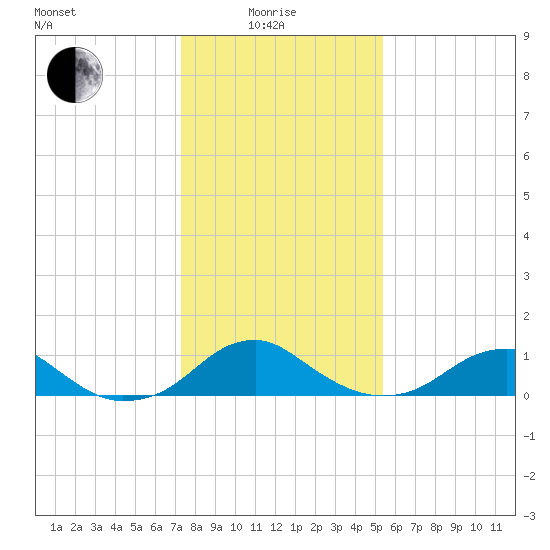 Aquia Creek tide chart for Sunday, January 25, 2026