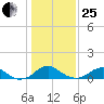 Aquia Creek tide chart for Sunday, January 25, 2026