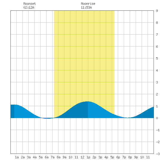 Aquia Creek tide chart for Tuesday, January 27, 2026