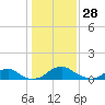 Aquia Creek tide chart for Wednesday, January 28, 2026