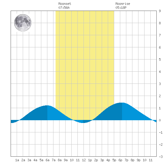 Aquia Creek tide chart for Saturday, January 3, 2026