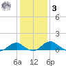 Aquia Creek tide chart for Saturday, January 3, 2026