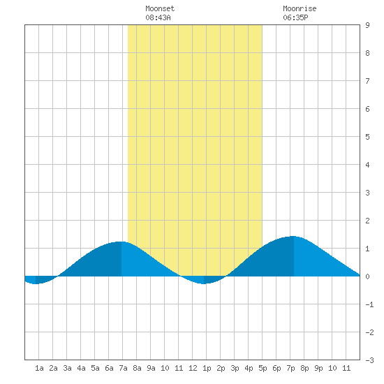 Aquia Creek tide chart for Sunday, January 4, 2026