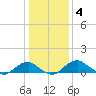 Aquia Creek tide chart for Sunday, January 4, 2026