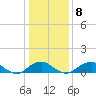 Aquia Creek tide chart for Thursday, January 8, 2026