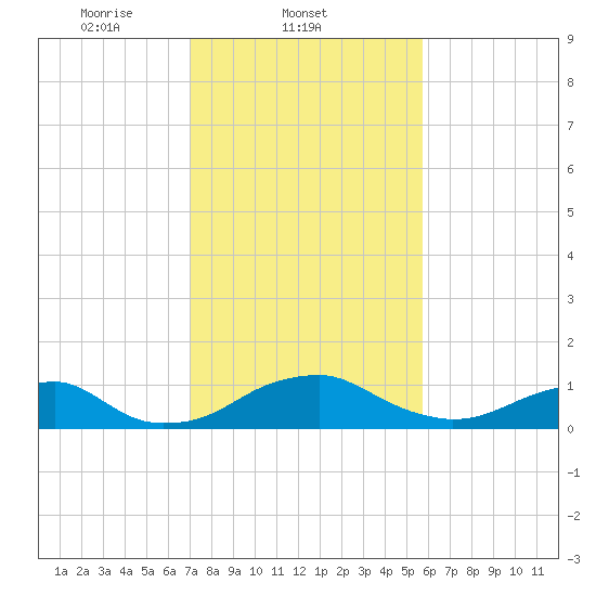 Aquia Creek tide chart for Tuesday, February 10, 2026