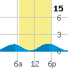 Aquia Creek tide chart for Sunday, February 15, 2026