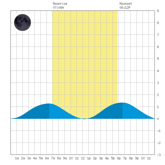 Aquia Creek tide chart for Tuesday, February 17, 2026