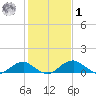Aquia Creek tide chart for Sunday, February 1, 2026