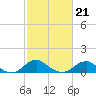 Aquia Creek tide chart for Saturday, February 21, 2026