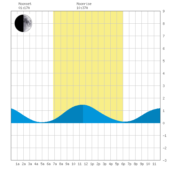 Aquia Creek tide chart for Tuesday, February 24, 2026