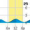Aquia Creek tide chart for Wednesday, February 25, 2026