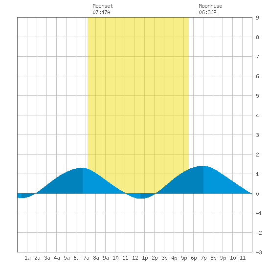 Aquia Creek tide chart for Monday, February 2, 2026