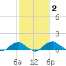 Aquia Creek tide chart for Monday, February 2, 2026