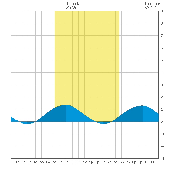 Aquia Creek tide chart for Thursday, February 5, 2026