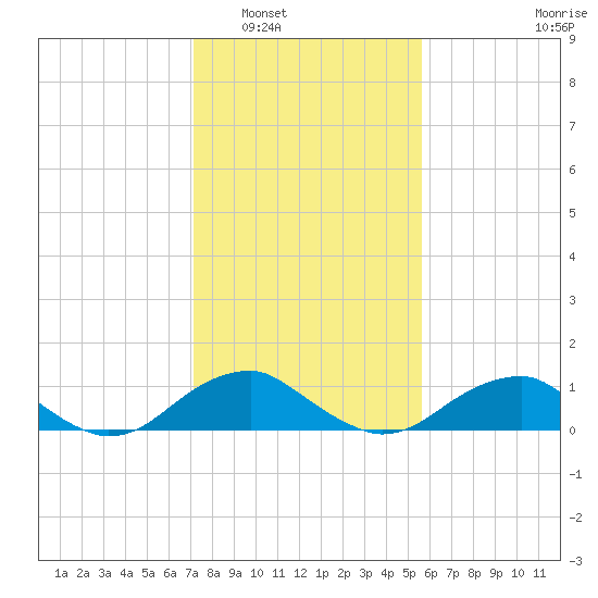Aquia Creek tide chart for Friday, February 6, 2026