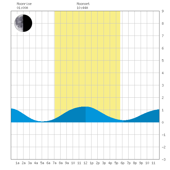 Aquia Creek tide chart for Monday, February 9, 2026