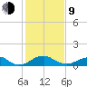 Aquia Creek tide chart for Monday, February 9, 2026