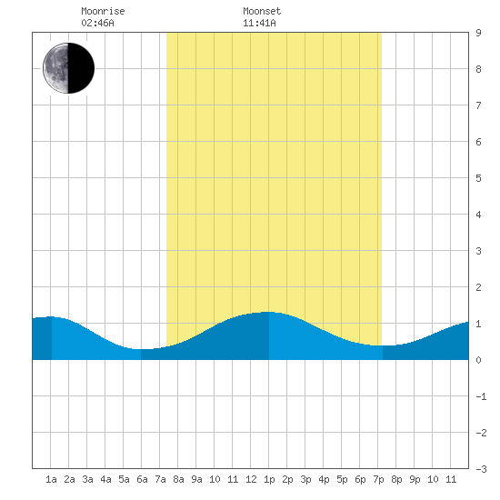 Aquia Creek tide chart for Wednesday, March 11, 2026