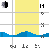 Aquia Creek tide chart for Wednesday, March 11, 2026