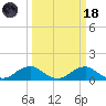 Aquia Creek tide chart for Wednesday, March 18, 2026
