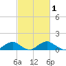 Aquia Creek tide chart for Sunday, March 1, 2026