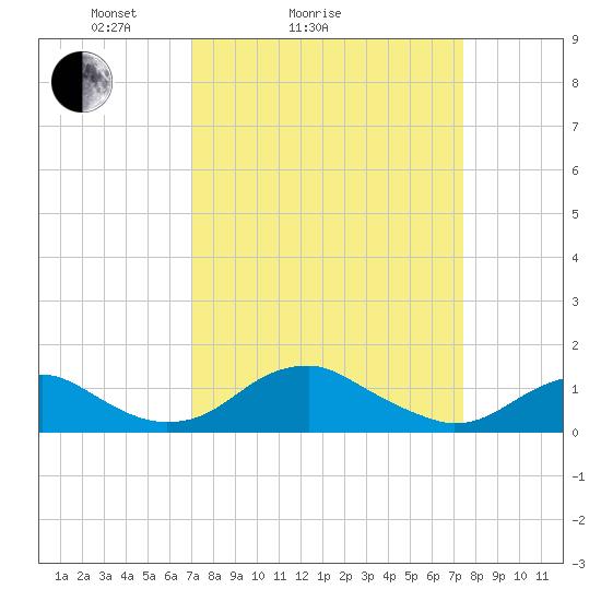 Aquia Creek tide chart for Wednesday, March 25, 2026