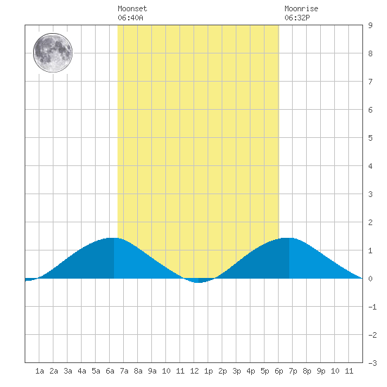 Aquia Creek tide chart for Tuesday, March 3, 2026