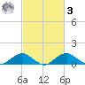 Aquia Creek tide chart for Tuesday, March 3, 2026