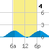 Aquia Creek tide chart for Wednesday, March 4, 2026
