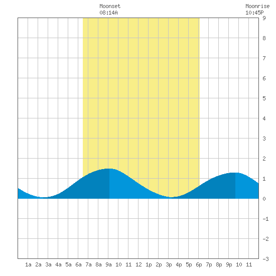 Aquia Creek tide chart for Saturday, March 7, 2026