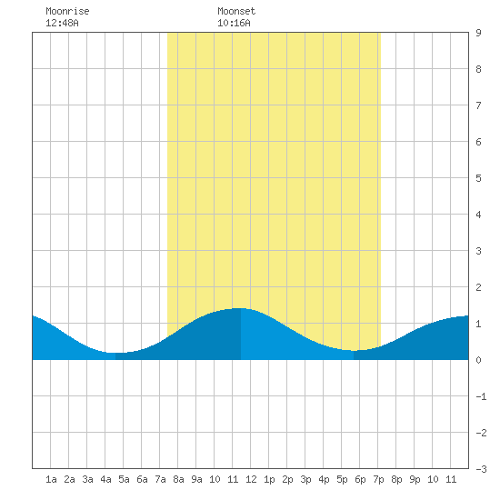 Aquia Creek tide chart for Monday, March 9, 2026