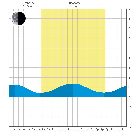 Aquia Creek tide chart for Friday, April 10, 2026