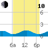 Aquia Creek tide chart for Friday, April 10, 2026