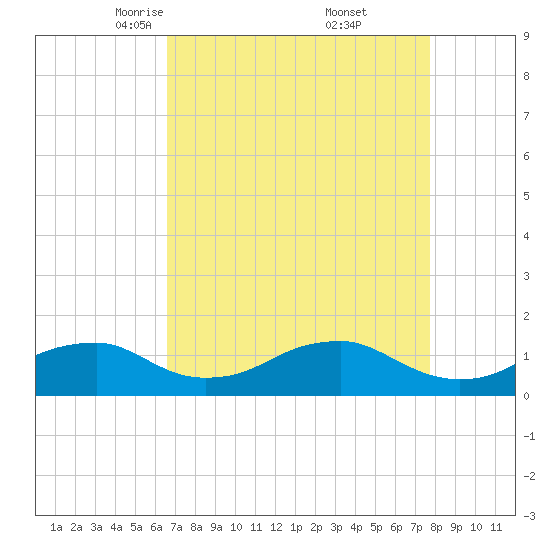 Aquia Creek tide chart for Sunday, April 12, 2026