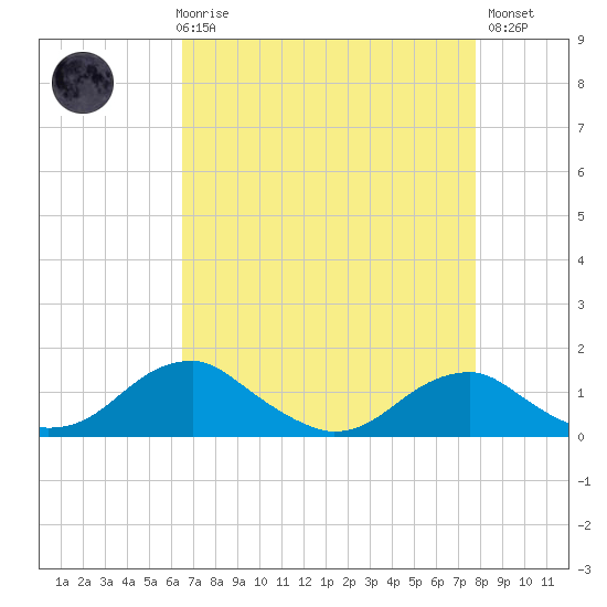 Aquia Creek tide chart for Friday, April 17, 2026