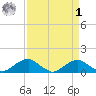 Aquia Creek tide chart for Wednesday, April 1, 2026