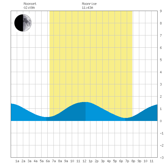 Aquia Creek tide chart for Thursday, April 23, 2026