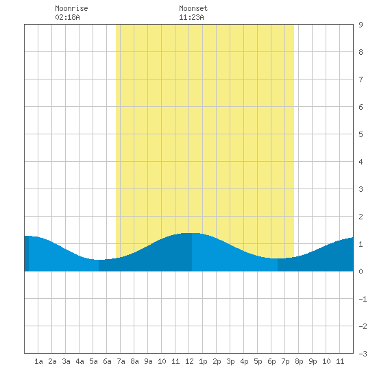 Aquia Creek tide chart for Thursday, April 9, 2026