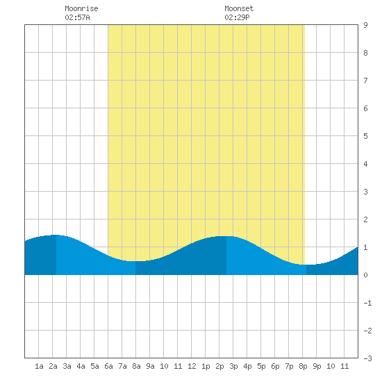Aquia Creek tide chart for Monday, May 11, 2026