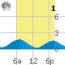 Aquia Creek tide chart for Friday, May 1, 2026