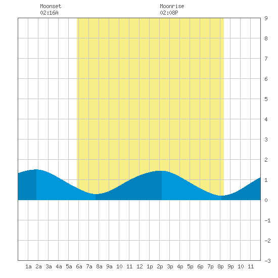 Aquia Creek tide chart for Sunday, May 24, 2026