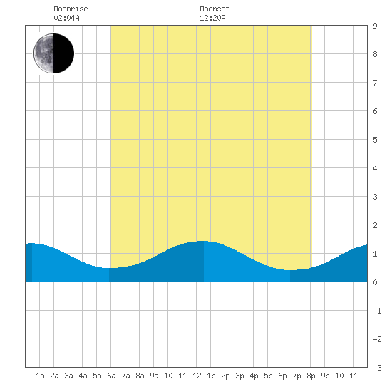 Aquia Creek tide chart for Saturday, May 9, 2026