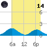 Aquia Creek tide chart for Sunday, June 14, 2026