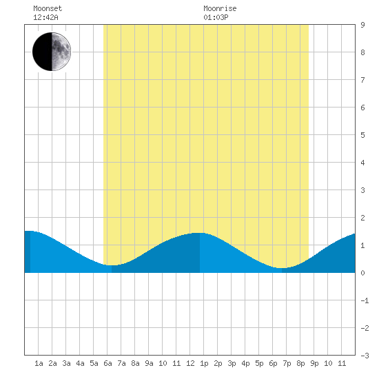 Aquia Creek tide chart for Sunday, June 21, 2026