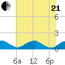 Aquia Creek tide chart for Sunday, June 21, 2026