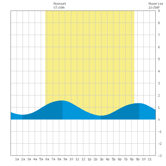 Aquia Creek tide chart for Tuesday, June 2, 2026